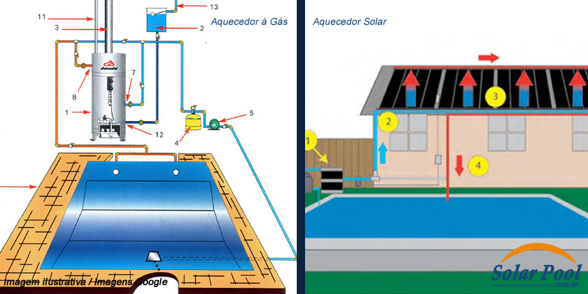 Aquecedor Solar à Gás Ou Solar
